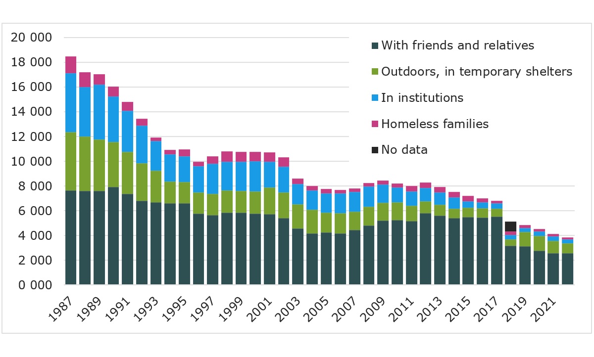 Homelessness in Finland 2000-2022
